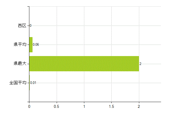 大阪市西区の業務別薬剤師数：不詳(人)