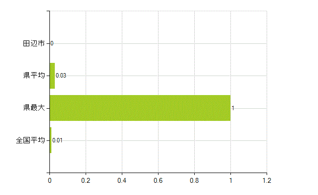 田辺市の業務別薬剤師数：不詳(人)