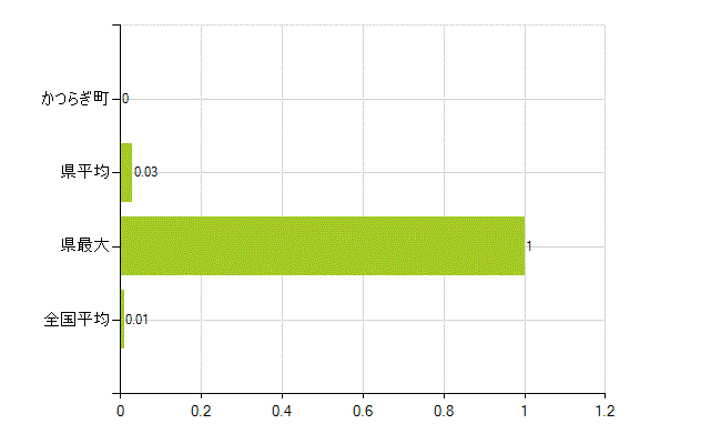伊都郡かつらぎ町の業務別薬剤師数：不詳(人)