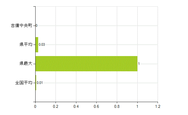 加賀郡吉備中央町の業務別薬剤師数：不詳(人)