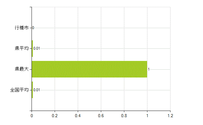 行橋市の業務別薬剤師数：不詳(人)