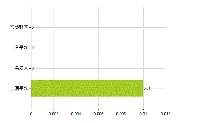 仙台市宮城野区の業務別薬剤師数：不詳(人)