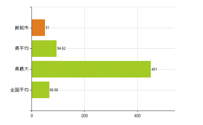 飯能市の業務別薬剤師数：勤務者(人)