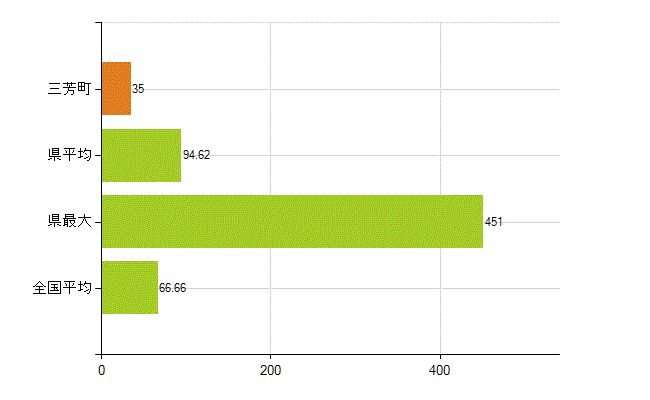 入間郡三芳町の業務別薬剤師数：勤務者(人)