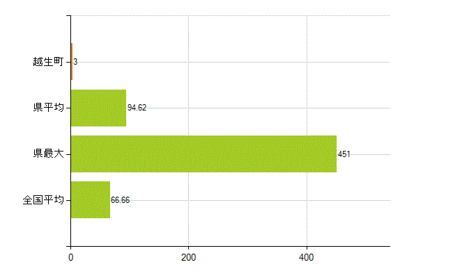 入間郡越生町の業務別薬剤師数：勤務者(人)