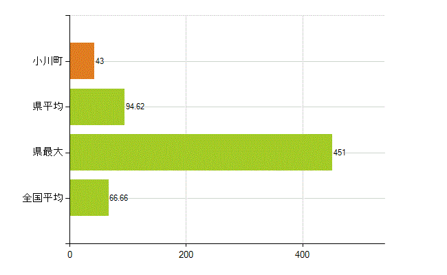 比企郡小川町の業務別薬剤師数：勤務者(人)