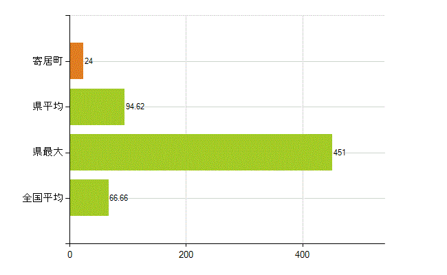 大里郡寄居町の業務別薬剤師数：勤務者(人)