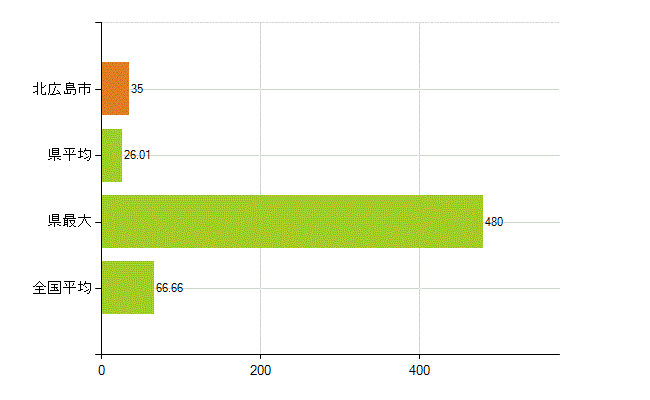 北広島市の業務別薬剤師数：勤務者(人)