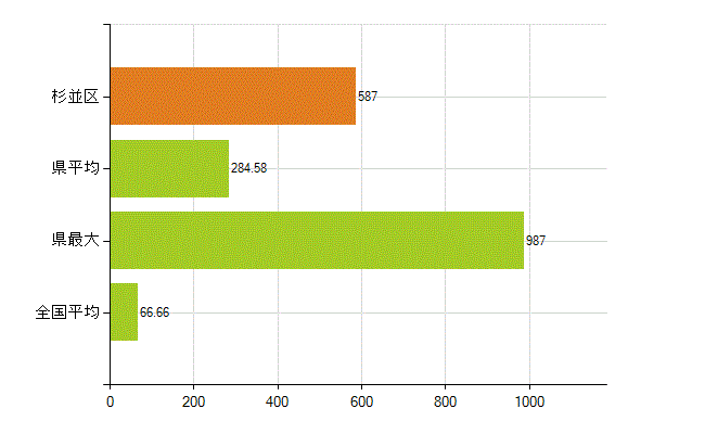 杉並区の業務別薬剤師数：勤務者(人)