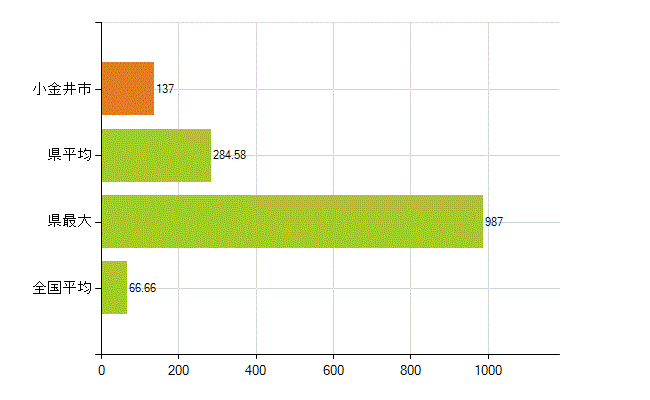 小金井市の業務別薬剤師数：勤務者(人)