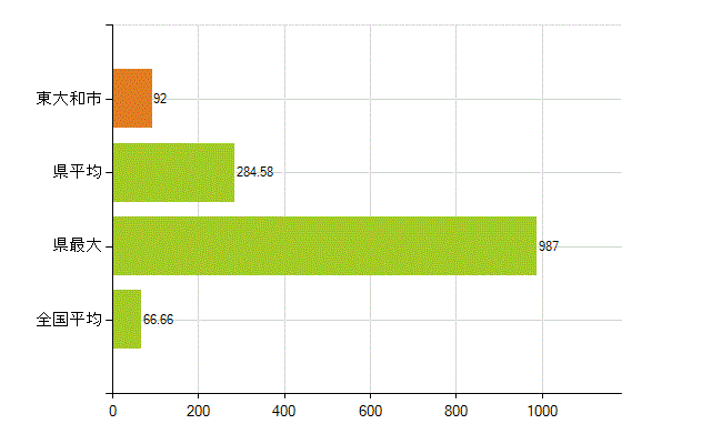 東大和市の業務別薬剤師数：勤務者(人)