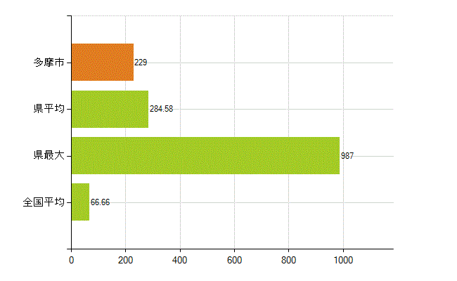 多摩市の業務別薬剤師数：勤務者(人)