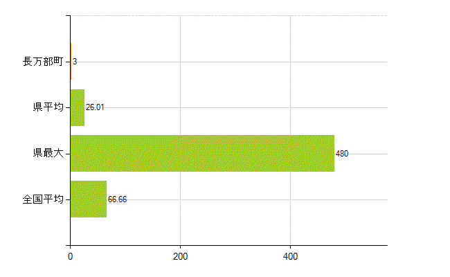 山越郡長万部町の業務別薬剤師数：勤務者(人)