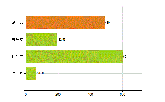 横浜市港北区の業務別薬剤師数：勤務者(人)