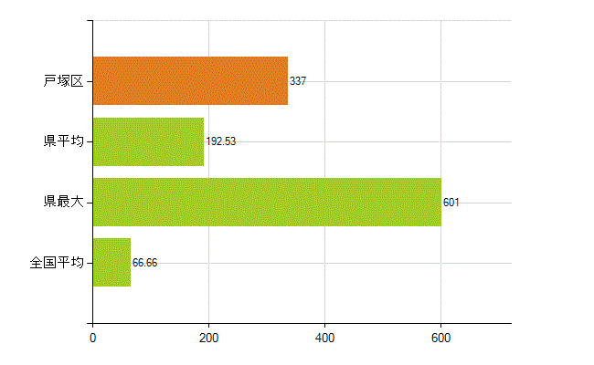 横浜市戸塚区の業務別薬剤師数：勤務者(人)