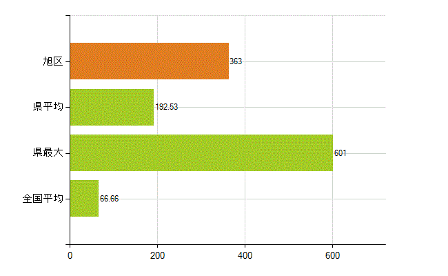 横浜市旭区の業務別薬剤師数：勤務者(人)