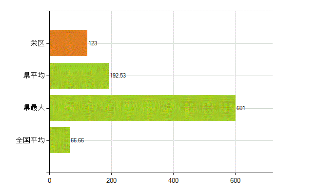 横浜市栄区の業務別薬剤師数：勤務者(人)