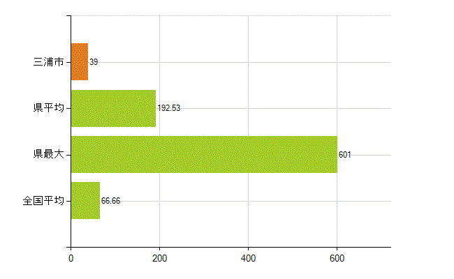 三浦市の業務別薬剤師数：勤務者(人)