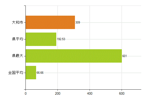 大和市の業務別薬剤師数：勤務者(人)