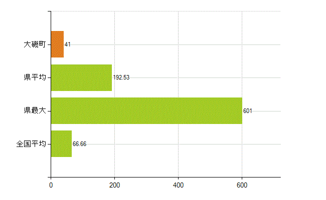 中郡大磯町の業務別薬剤師数：勤務者(人)