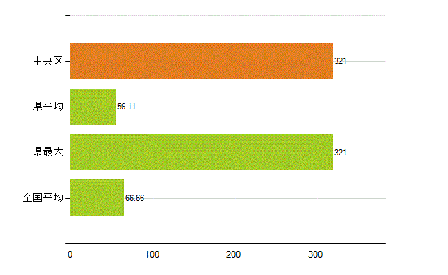 新潟市中央区の業務別薬剤師数：勤務者(人)