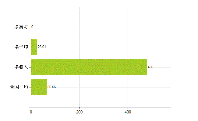 勇払郡厚真町の業務別薬剤師数：勤務者(人)