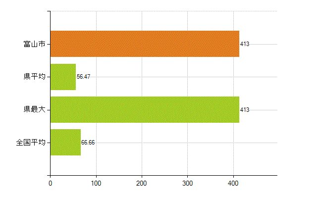 富山市の業務別薬剤師数：勤務者(人)