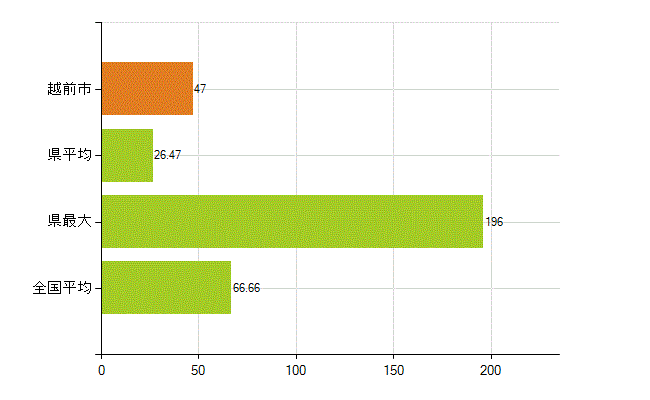 越前市の業務別薬剤師数：勤務者(人)
