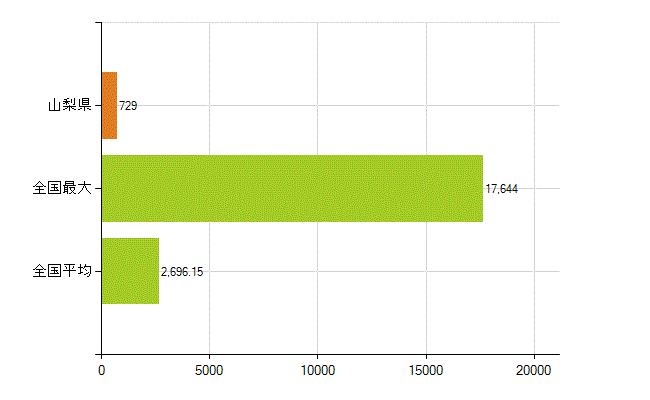 山梨県の業務別薬剤師数：勤務者(人)