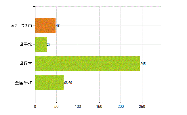 南アルプス市の業務別薬剤師数：勤務者(人)
