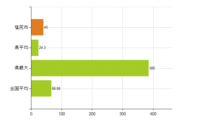 塩尻市の業務別薬剤師数：勤務者(人)