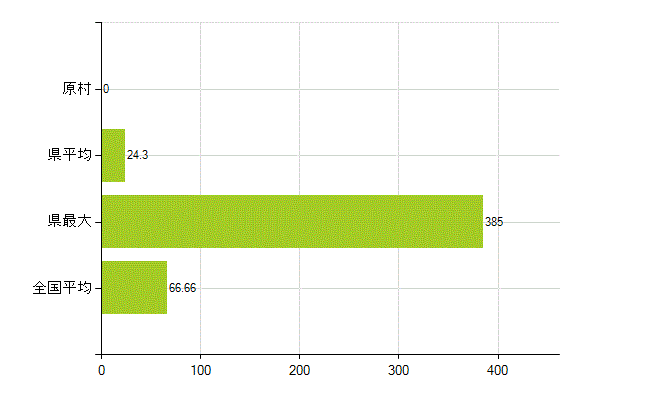 諏訪郡原村の業務別薬剤師数：勤務者(人)