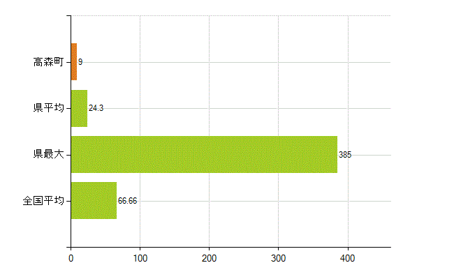 下伊那郡高森町の業務別薬剤師数：勤務者(人)