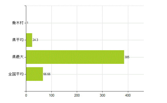 下伊那郡喬木村の業務別薬剤師数：勤務者(人)