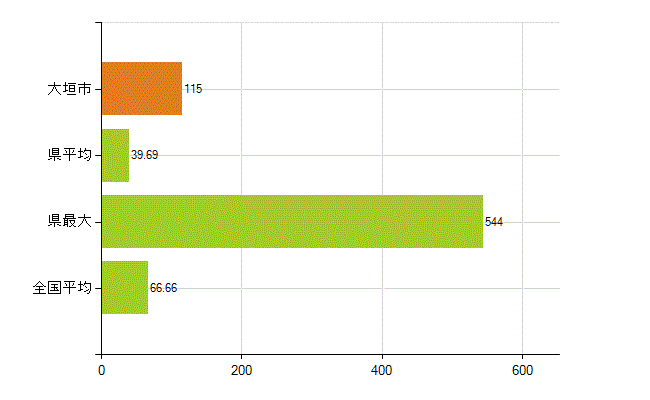 大垣市の業務別薬剤師数：勤務者(人)