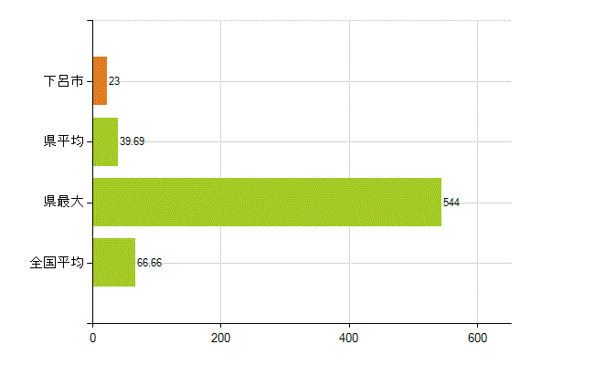 下呂市の業務別薬剤師数：勤務者(人)