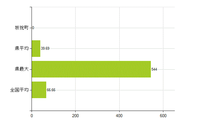 加茂郡坂祝町の業務別薬剤師数：勤務者(人)