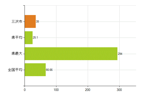 三沢市の業務別薬剤師数：勤務者(人)