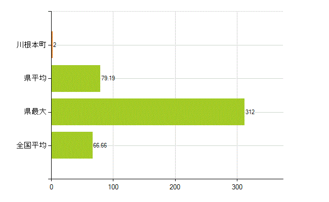 榛原郡川根本町の業務別薬剤師数：勤務者(人)