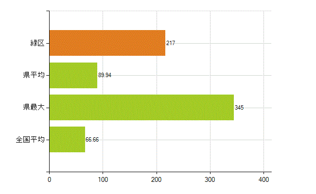 名古屋市緑区の業務別薬剤師数：勤務者(人)