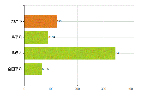 瀬戸市の業務別薬剤師数：勤務者(人)