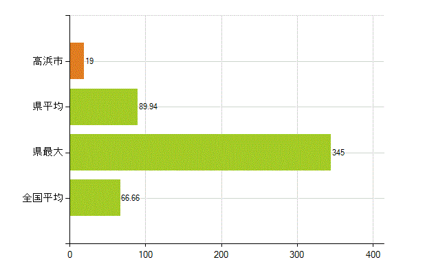 高浜市の業務別薬剤師数：勤務者(人)