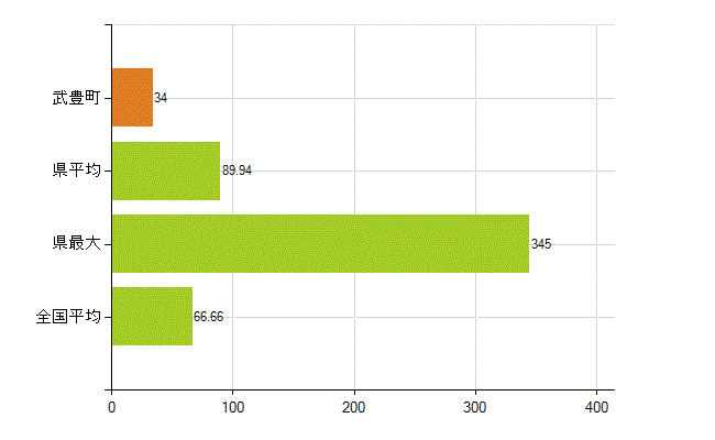 知多郡武豊町の業務別薬剤師数：勤務者(人)