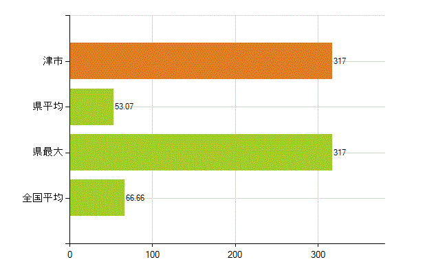 津市の業務別薬剤師数：勤務者(人)