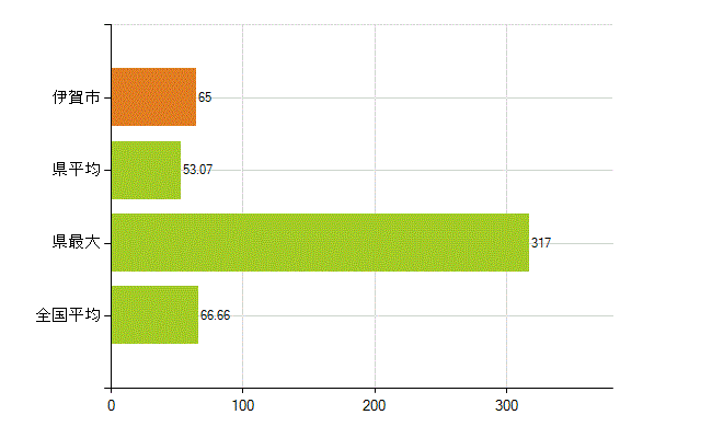 伊賀市の業務別薬剤師数：勤務者(人)