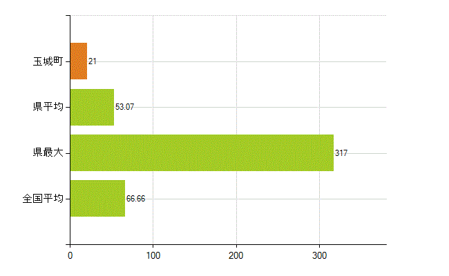 度会郡玉城町の業務別薬剤師数：勤務者(人)