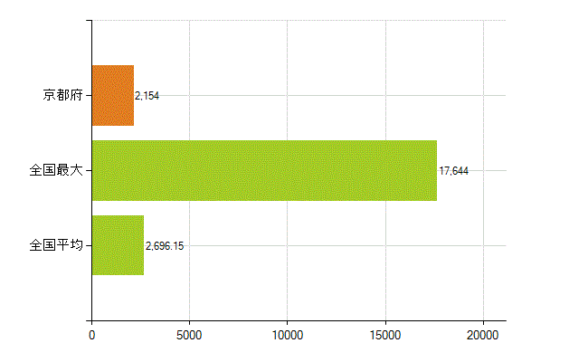 京都府の業務別薬剤師数：勤務者(人)