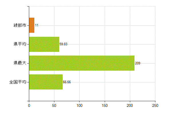 綾部市の業務別薬剤師数：勤務者(人)