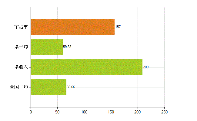 宇治市の業務別薬剤師数：勤務者(人)