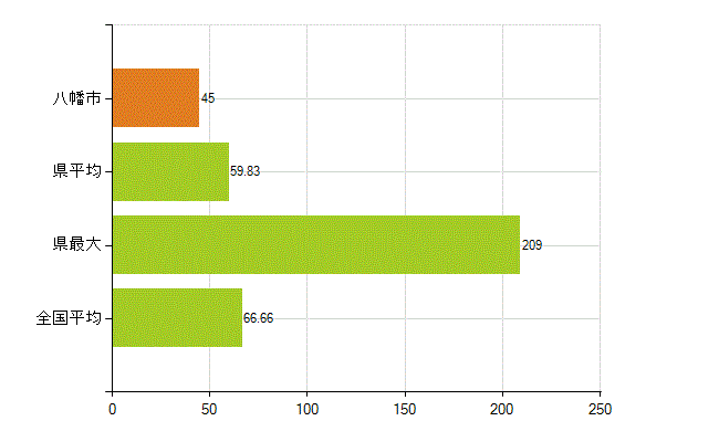 八幡市の業務別薬剤師数：勤務者(人)
